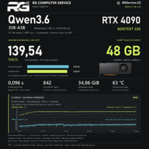 Graf kapacitního testu Qwen3.6 Q8 na RTX 4090 48 GB: 34,86 GiB VRAM a 158 požadavků během deseti minut.